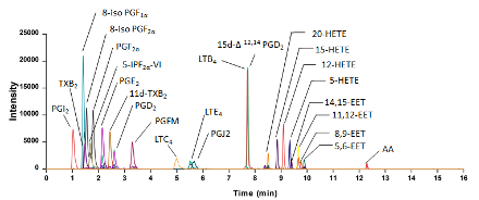 Figure 2. Representative chromatogram of arachidonic acid-derived eicosanoids in the targeted metabolomic analysis by liquid chromatography – mass spectrometry